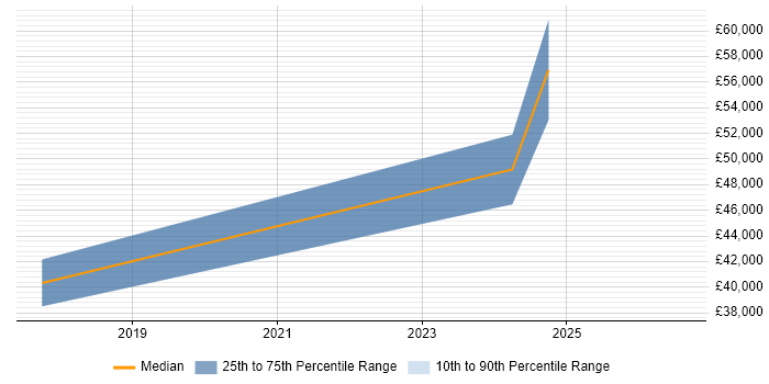 Salary distribution trend for jobs in Exeter citing Batch Processing