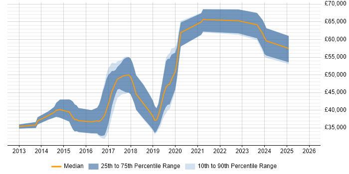 Salary distribution trend for jobs in Exeter citing BDD
