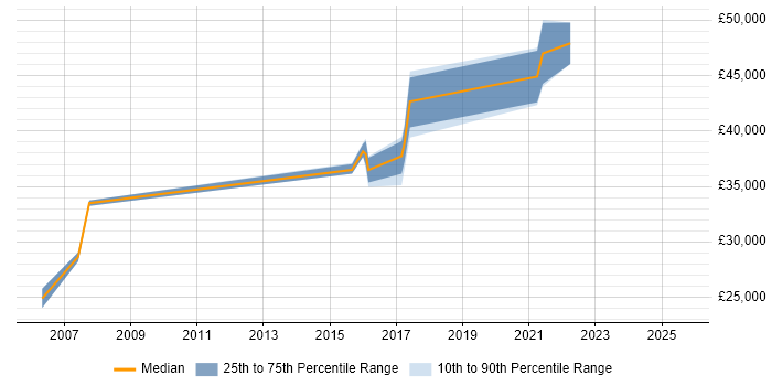 Salary distribution trend for jobs in Exeter citing BizTalk Server