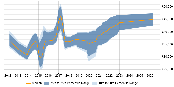 Salary distribution trend for jobs in Exeter citing Bootstrap