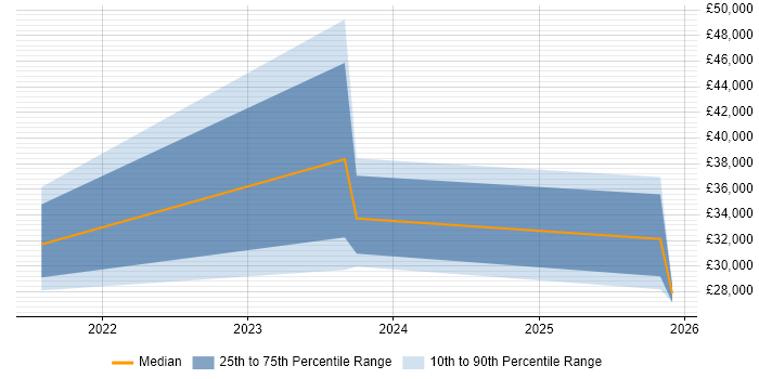 Salary distribution trend for jobs in Exeter citing BPSS Clearance