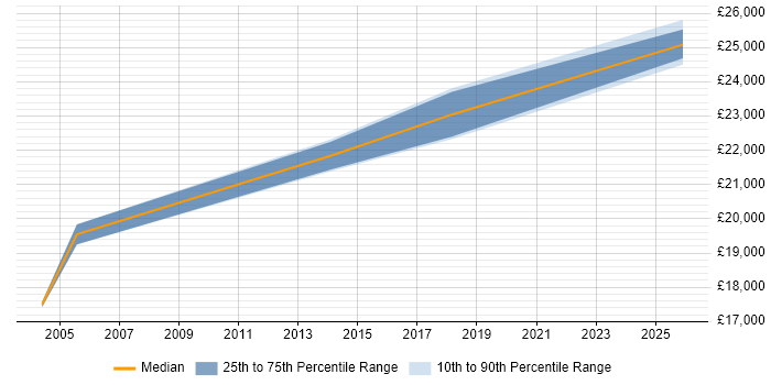 Salary distribution trend for Break Fix Engineer job vacancies in Exeter