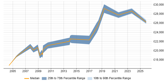 Salary distribution trend for jobs in Exeter citing Break/Fix