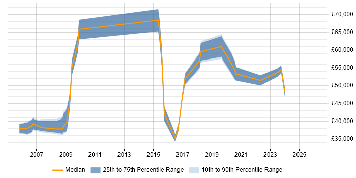 Salary distribution trend for jobs in Exeter citing Budget Management