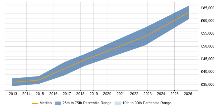 Salary distribution trend for jobs in Exeter citing Budgeting and Forecasting