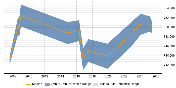 Salary distribution trend for jobs in Exeter citing Budgeting