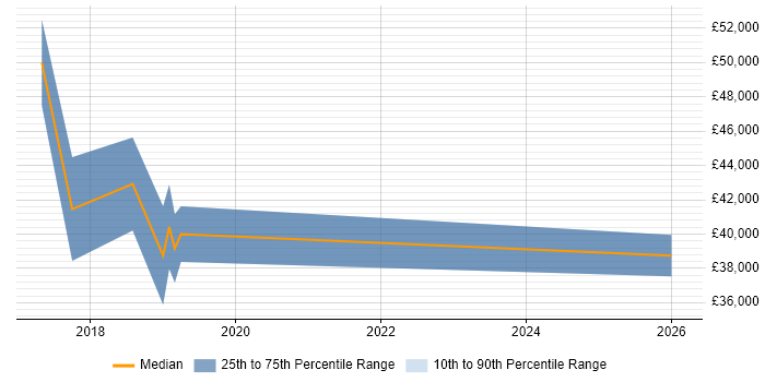 Salary distribution trend for jobs in Exeter citing Build Automation