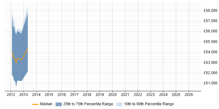 Salary distribution trend for Build Manager job vacancies in Exeter