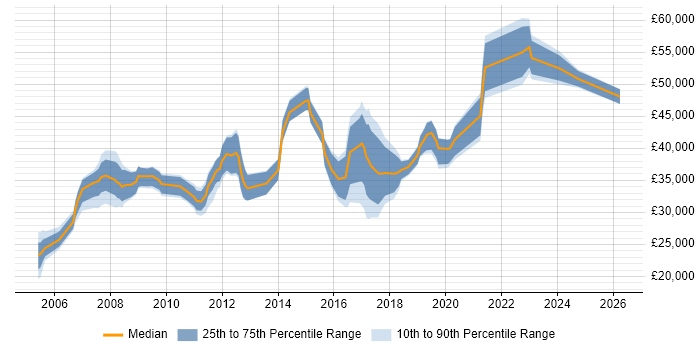 Salary distribution trend for jobs in Exeter citing Business Analysis