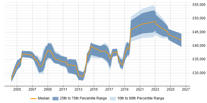 Salary distribution trend for Business Analyst job vacancies in Exeter