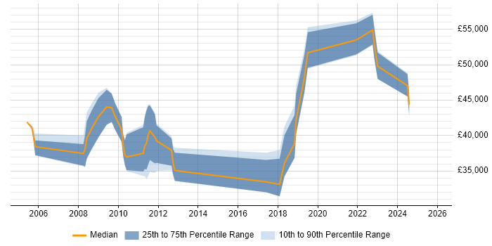 Salary distribution trend for jobs in Exeter citing Business Case