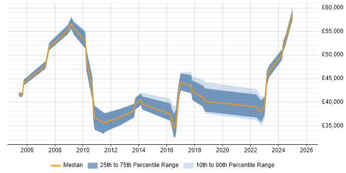 Salary distribution trend for jobs in Exeter citing Business Continuity