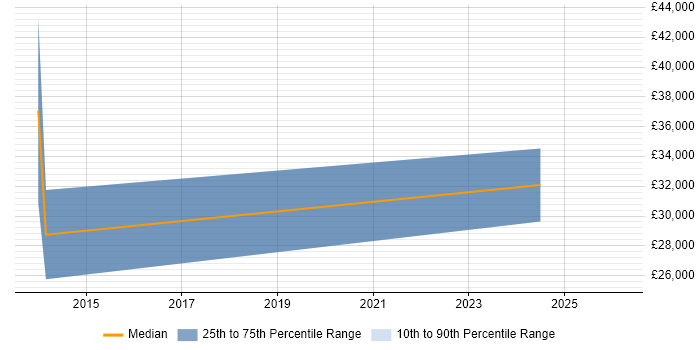 Salary distribution trend for Business Development Executive job vacancies in Exeter