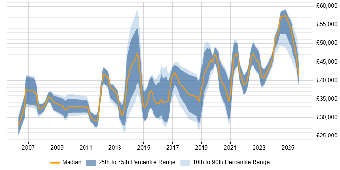 Salary distribution trend for jobs in Exeter citing Business Intelligence