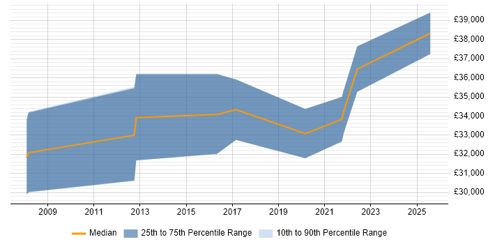 Salary distribution trend for Business IT Analyst job vacancies in Exeter