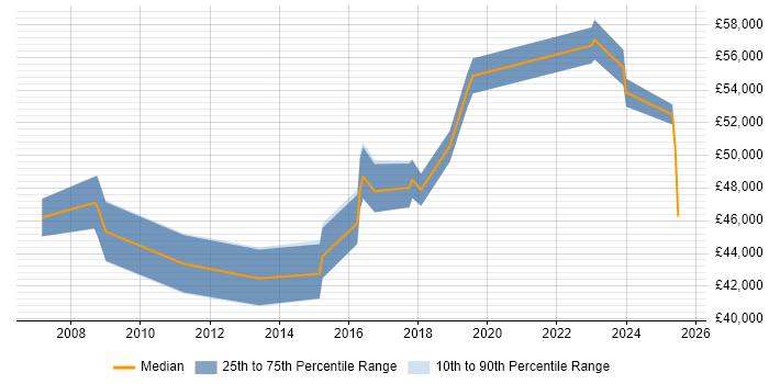 Salary distribution trend for Business Manager job vacancies in Exeter