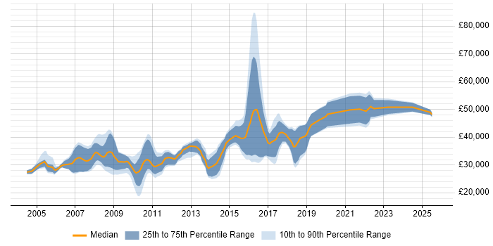 Salary distribution trend for jobs in Exeter citing C++