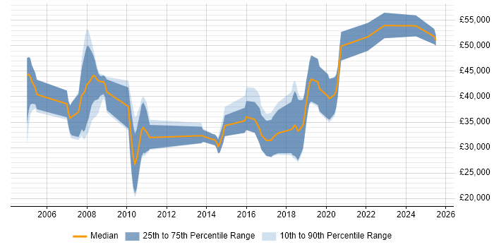 Salary distribution trend for jobs in Exeter citing C