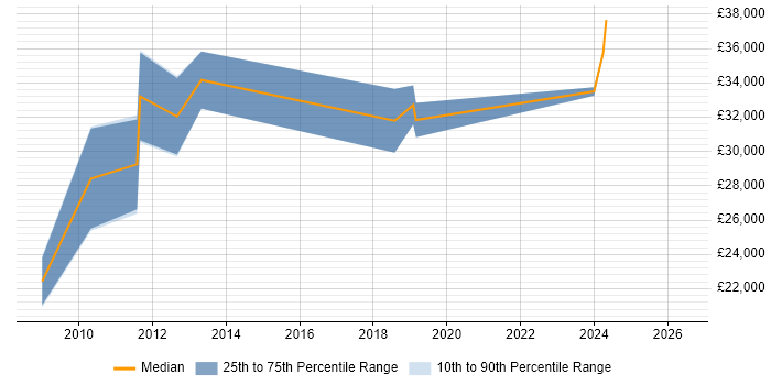 Salary distribution trend for jobs in Exeter citing CAD