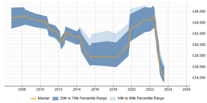 Salary distribution trend for jobs in Exeter citing Capacity Planning