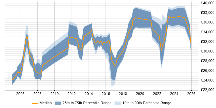 Salary distribution trend for jobs in Exeter citing CCNA
