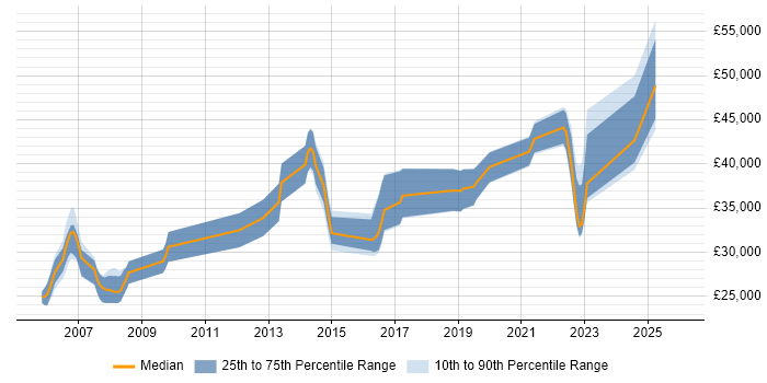 Salary distribution trend for jobs in Exeter citing CCNP