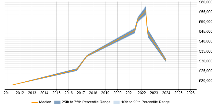 Salary distribution trend for jobs in Exeter citing CCTV