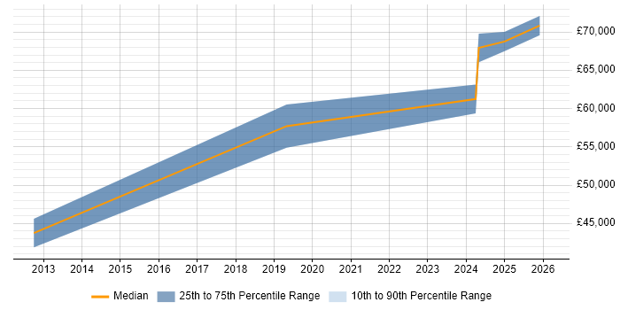 Salary distribution trend for jobs in Exeter citing CEH