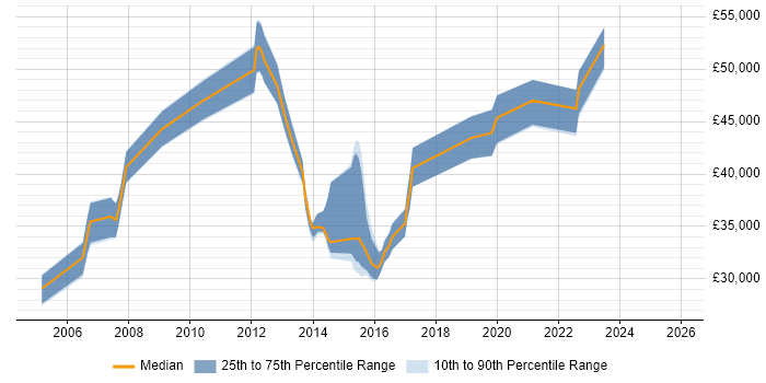Salary distribution trend for jobs in Exeter citing Change Control
