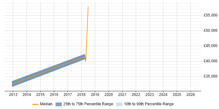 Salary distribution trend for jobs in Exeter citing CIMA