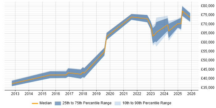 Salary distribution trend for jobs in Exeter citing CISSP