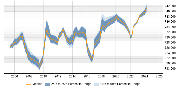 Salary distribution trend for jobs in Exeter citing Citrix Salary distribution trend for jobs in Exeter citing Citrix