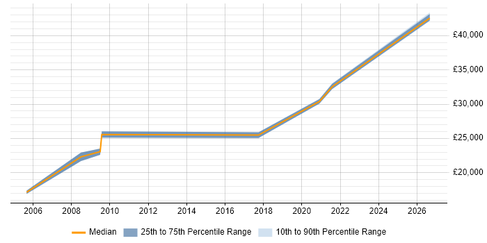 Salary distribution trend for jobs in Exeter citing City &amp; Guilds