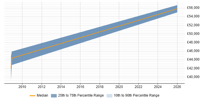 Salary distribution trend for Civil Engineer job vacancies in Exeter