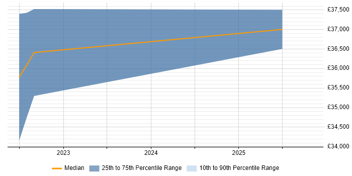 Salary distribution trend for jobs in Exeter citing Clearswift