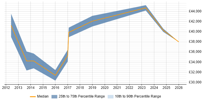 Salary distribution trend for jobs in Exeter citing Client Onboarding
