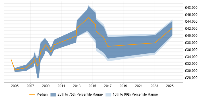 Salary distribution trend for jobs in Exeter citing Client/Server