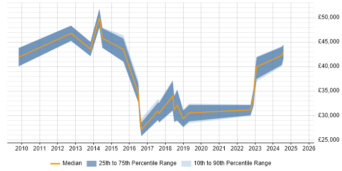 Salary distribution trend for jobs in Exeter citing Cloud Computing Salary distribution trend for jobs in Exeter citing Cloud Computing