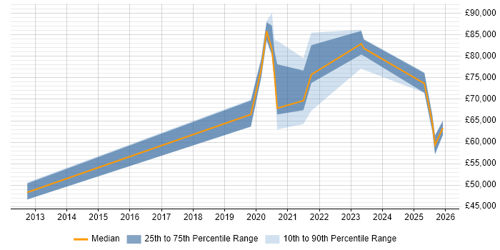 Salary distribution trend for jobs in Exeter citing Cloud Security