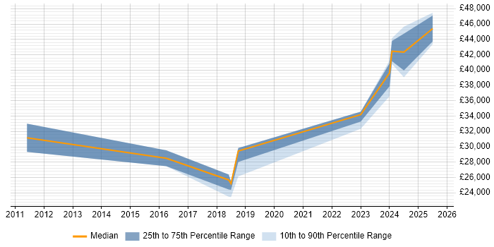Salary distribution trend for jobs in Exeter citing CMDB