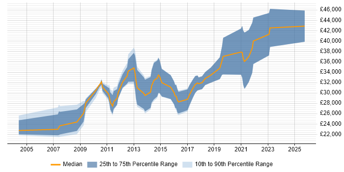 Salary distribution trend for jobs in Exeter citing CMS