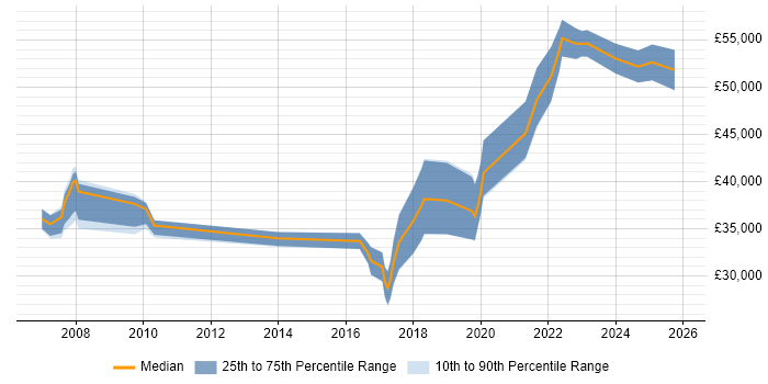 Salary distribution trend for jobs in Exeter citing Code Quality