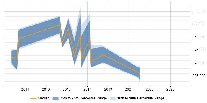 Salary distribution trend for jobs in Exeter citing Commercial Awareness