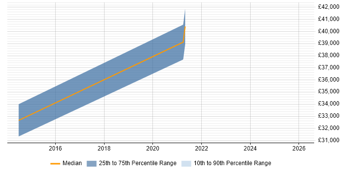 Salary distribution trend for Compliance Manager job vacancies in Exeter