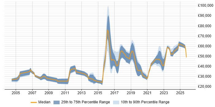 Salary distribution trend for jobs in Exeter citing Computer Science