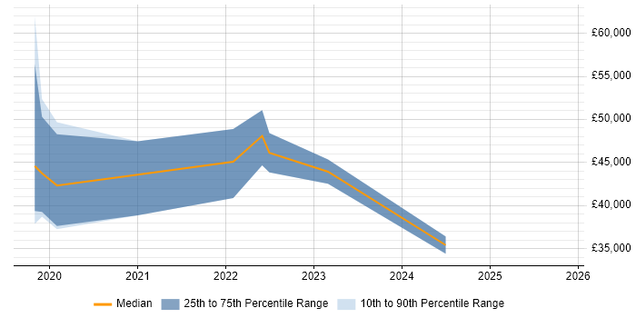 Salary distribution trend for jobs in Exeter citing Confluence