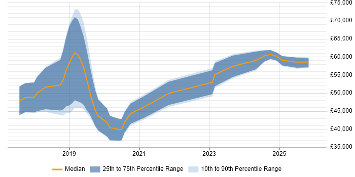 Salary distribution trend for jobs in Exeter citing Containerisation