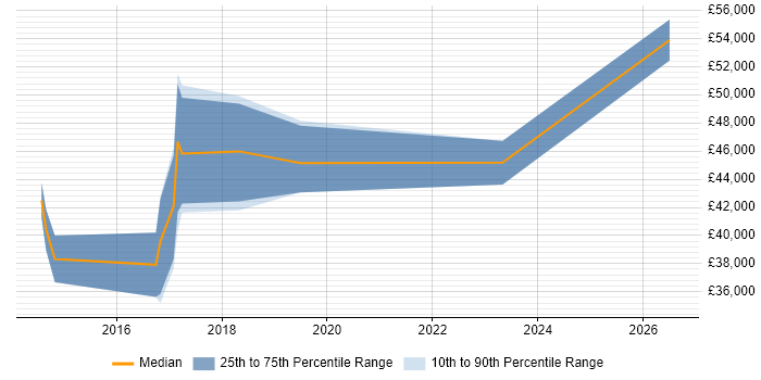 Salary distribution trend for jobs in Exeter citing Continuous Deployment