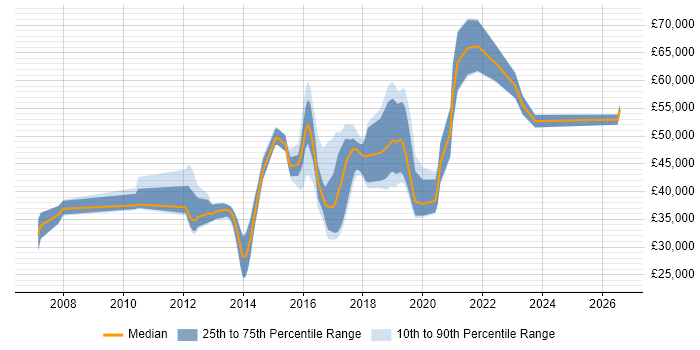 Salary distribution trend for jobs in Exeter citing Continuous Integration