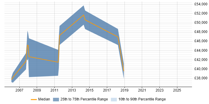 Salary distribution trend for jobs in Exeter citing Contract Management